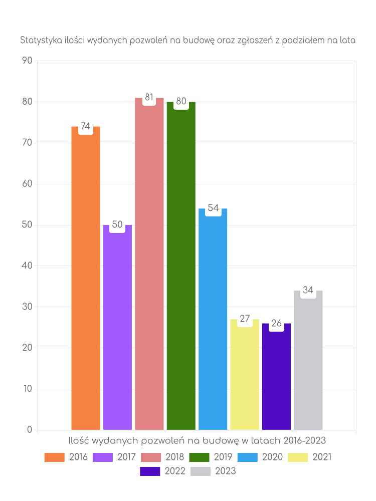 Zestawienie statystyk pozwoleń na budowę w gminie Grabowo